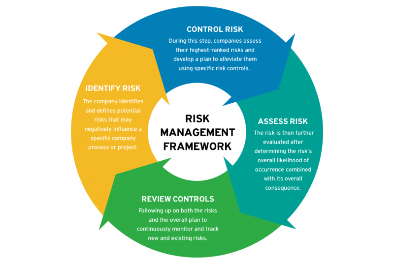 What Is Finance Risk Management